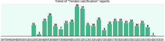 Tendon calcification: 293 reports from FDA and social media. Tendon calcification: 293 reports.